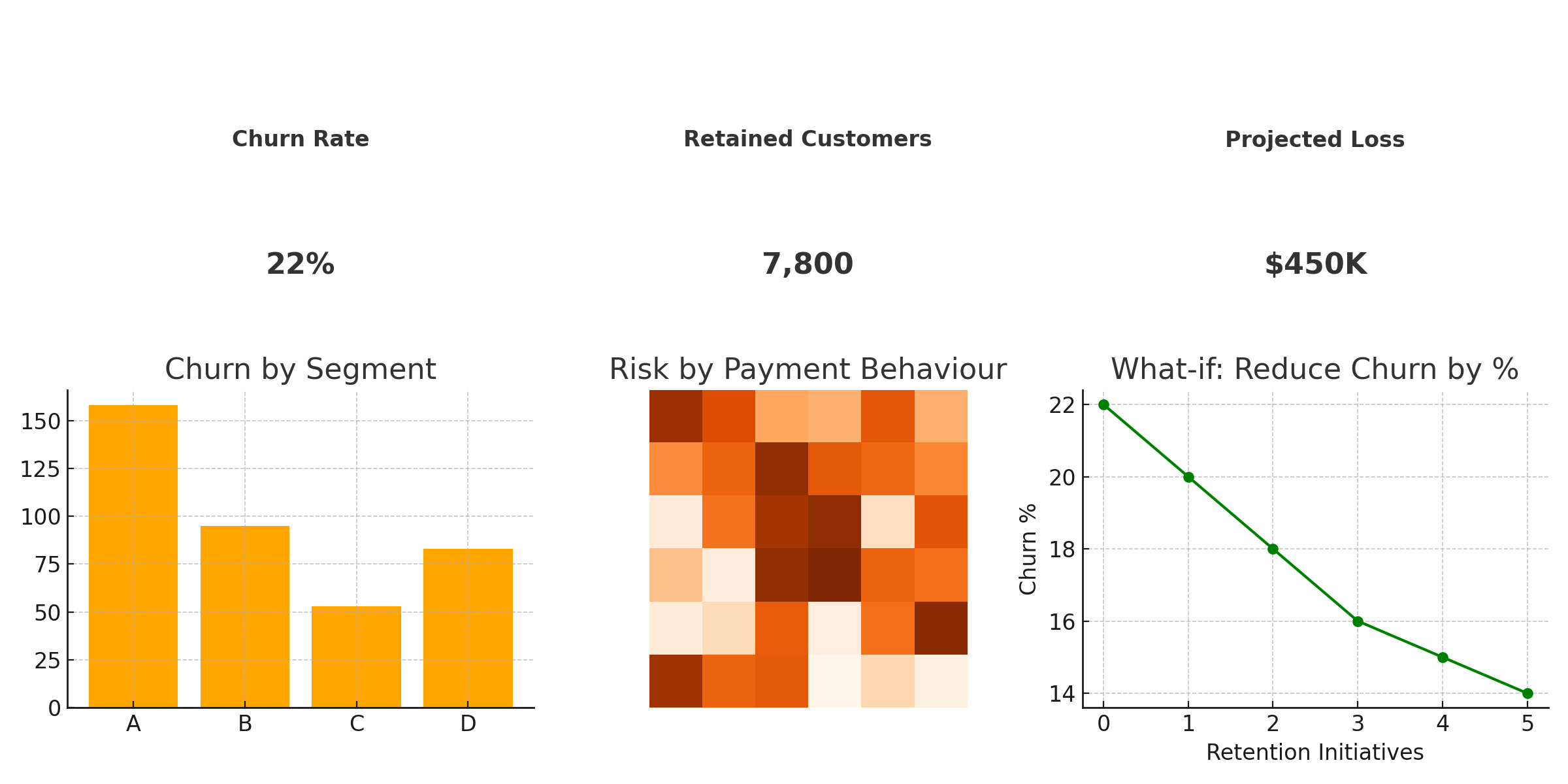 Power BI Customer Churn Prediction Dashboard Example with at-risk segments, top drivers and what-if impact